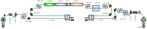 宝钢2050高强耐磨钢集约型热处理机组.png